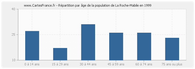 Répartition par âge de la population de La Roche-Mabile en 1999